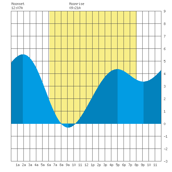 Bonita Cove tide chart for Thursday, May 5, 2022