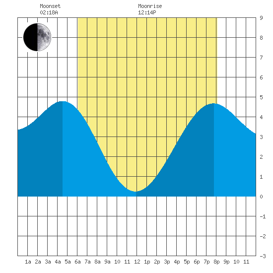 Bonita Cove tide chart for Sunday, May 8, 2022