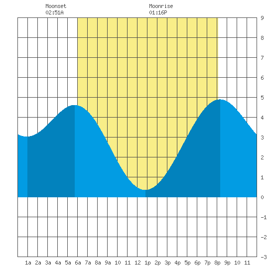 Bonita Cove tide chart for Monday, May 9, 2022