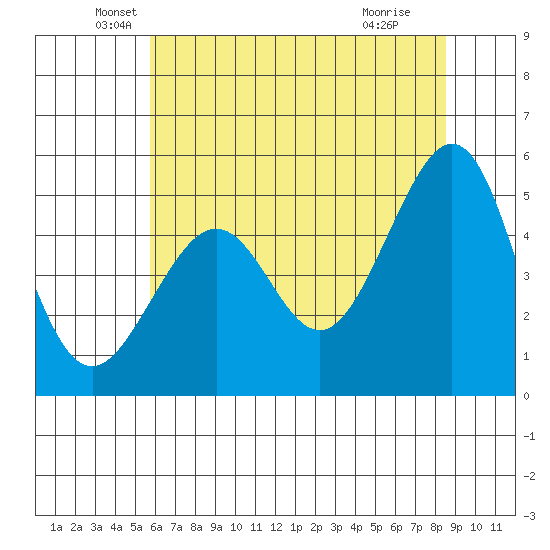 Bonita Cove tide chart for Friday, June 10, 2022