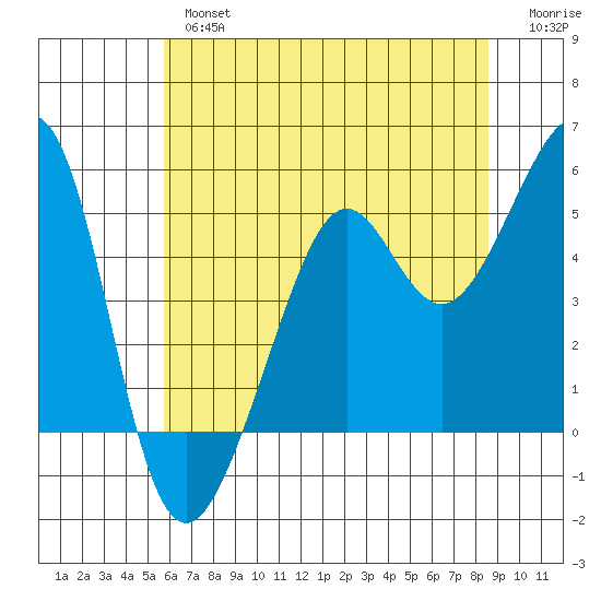 Bonita Cove tide chart for Wednesday, June 15, 2022