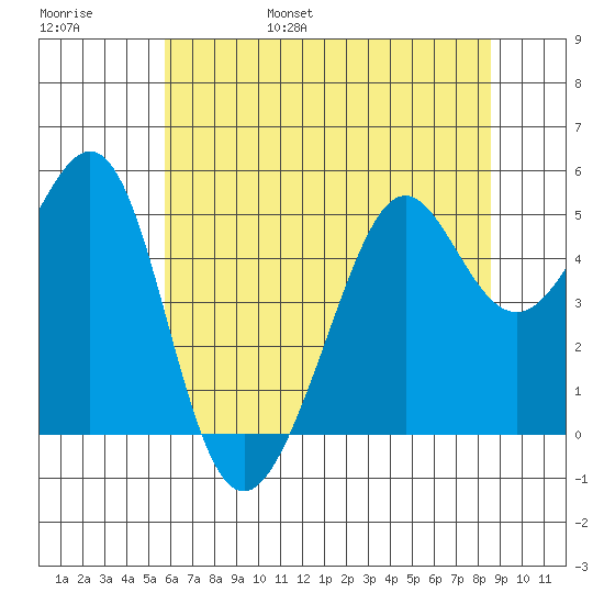 Bonita Cove tide chart for Saturday, June 18, 2022