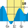 Bonita Cove tide chart for Saturday, June 18, 2022