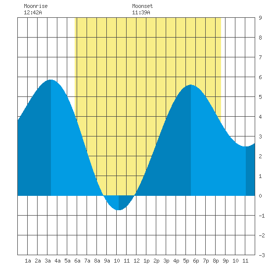 Bonita Cove tide chart for Sunday, June 19, 2022