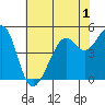 Bonita Cove tide chart for Wednesday, June 1, 2022