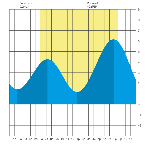 Bonita Cove tide chart for Wednesday, June 22, 2022