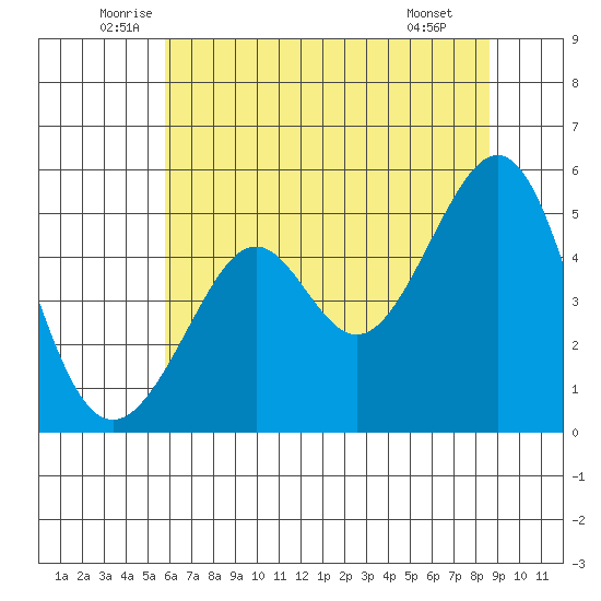 Bonita Cove tide chart for Friday, June 24, 2022