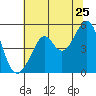 Bonita Cove tide chart for Saturday, June 25, 2022