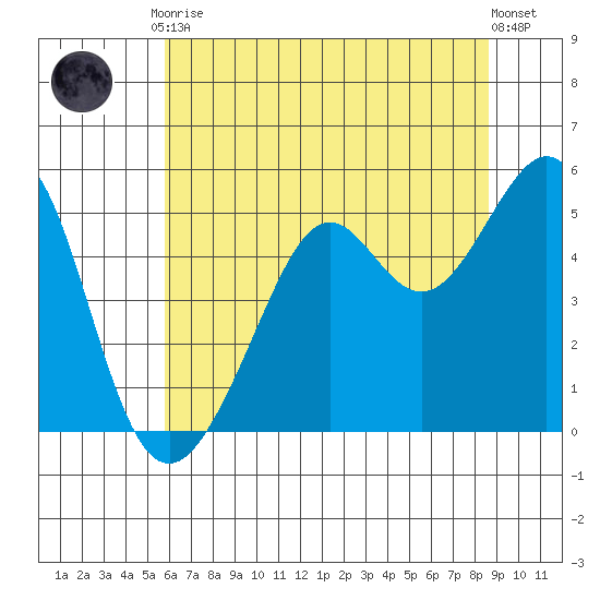 Bonita Cove tide chart for Tuesday, June 28, 2022