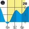 Bonita Cove tide chart for Tuesday, June 28, 2022