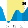 Bonita Cove tide chart for Thursday, June 30, 2022
