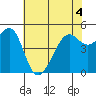Bonita Cove tide chart for Saturday, June 4, 2022