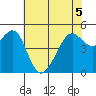 Bonita Cove tide chart for Sunday, June 5, 2022