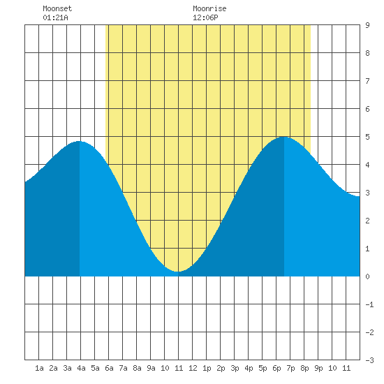 Bonita Cove tide chart for Monday, June 6, 2022