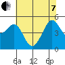 Bonita Cove tide chart for Tuesday, June 7, 2022