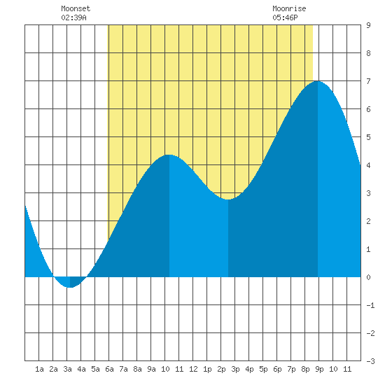 Bonita Cove tide chart for Sunday, July 10, 2022