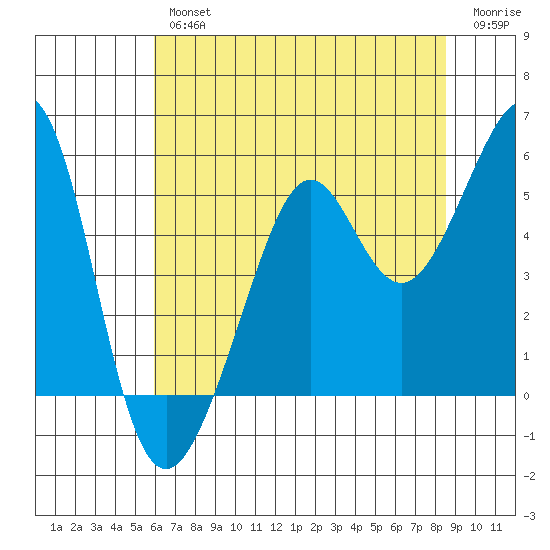 Bonita Cove tide chart for Thursday, July 14, 2022