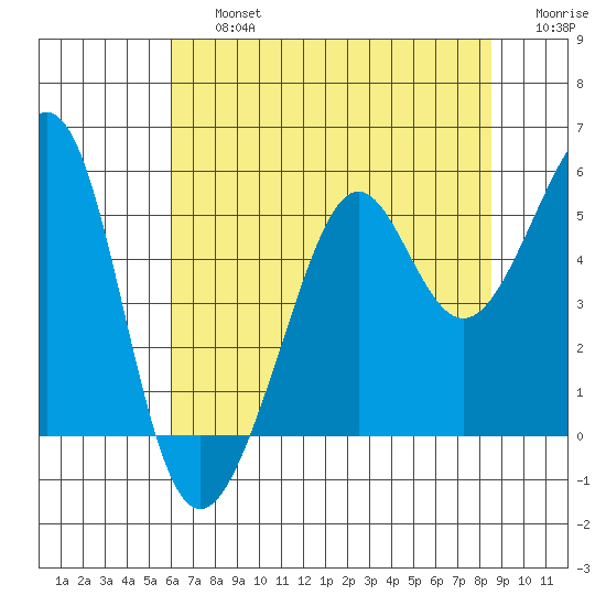 Bonita Cove tide chart for Friday, July 15, 2022