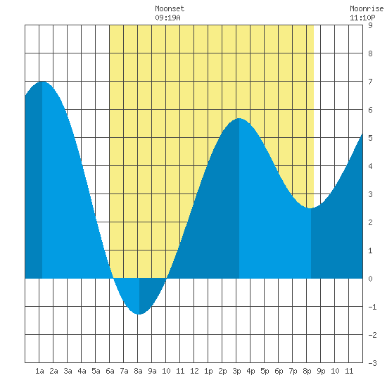 Bonita Cove tide chart for Saturday, July 16, 2022