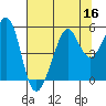 Bonita Cove tide chart for Saturday, July 16, 2022