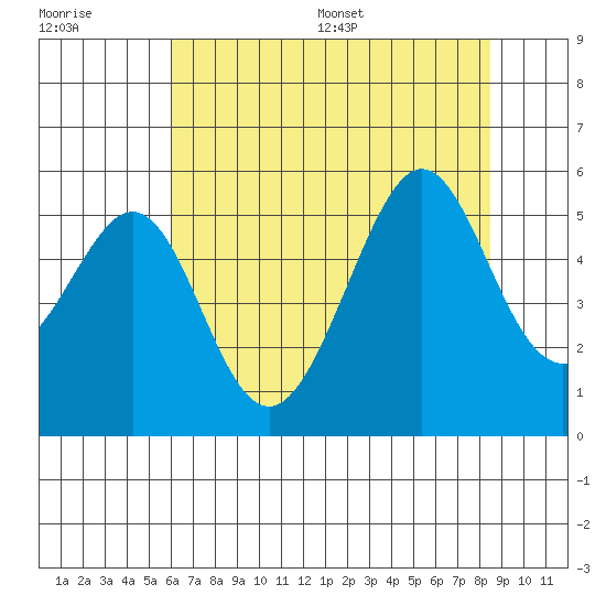 Bonita Cove tide chart for Tuesday, July 19, 2022