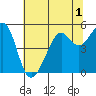 Bonita Cove tide chart for Friday, July 1, 2022