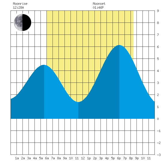 Bonita Cove tide chart for Wednesday, July 20, 2022
