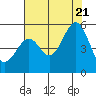 Bonita Cove tide chart for Thursday, July 21, 2022