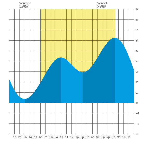Bonita Cove tide chart for Saturday, July 23, 2022