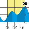 Bonita Cove tide chart for Saturday, July 23, 2022