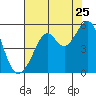 Bonita Cove tide chart for Monday, July 25, 2022
