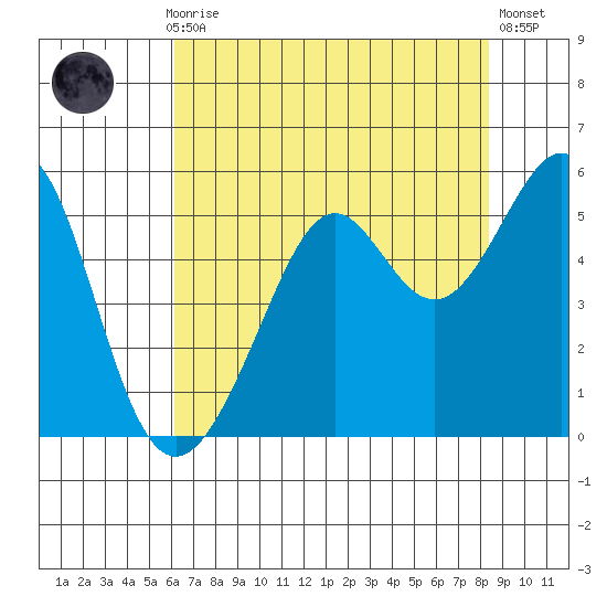 Bonita Cove tide chart for Thursday, July 28, 2022