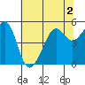 Bonita Cove tide chart for Saturday, July 2, 2022