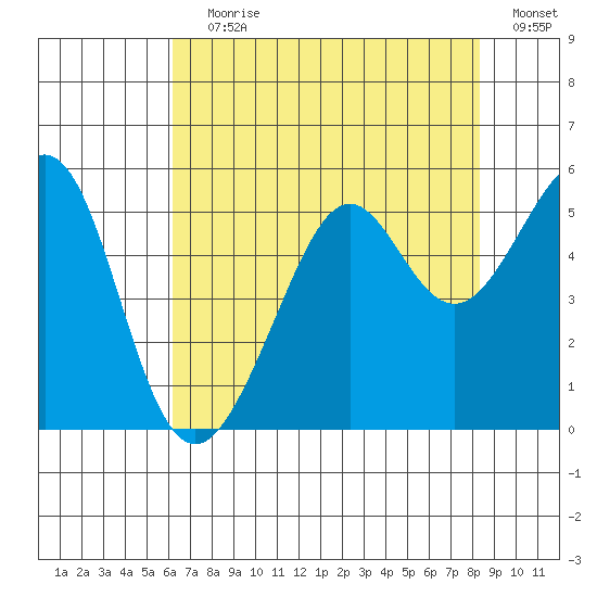 Bonita Cove tide chart for Saturday, July 30, 2022