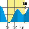 Bonita Cove tide chart for Saturday, July 30, 2022