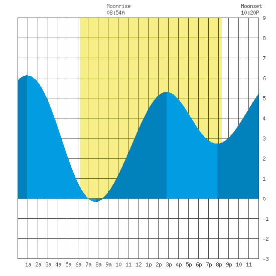 Bonita Cove tide chart for Sunday, July 31, 2022