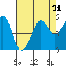 Bonita Cove tide chart for Sunday, July 31, 2022