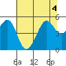 Bonita Cove tide chart for Monday, July 4, 2022
