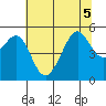 Bonita Cove tide chart for Tuesday, July 5, 2022