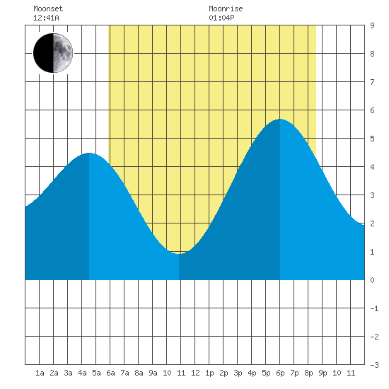 Bonita Cove tide chart for Wednesday, July 6, 2022