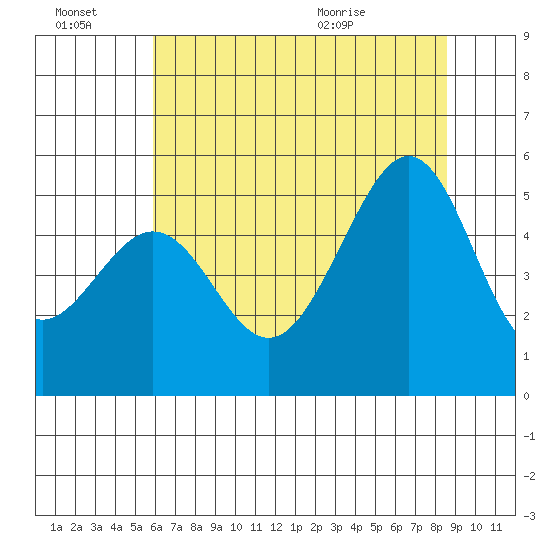 Bonita Cove tide chart for Thursday, July 7, 2022