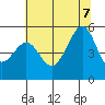 Bonita Cove tide chart for Thursday, July 7, 2022