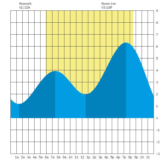 Bonita Cove tide chart for Friday, July 8, 2022