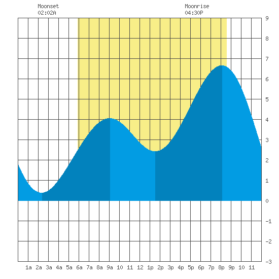 Bonita Cove tide chart for Saturday, July 9, 2022