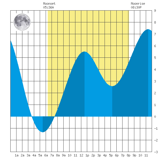 Bonita Cove tide chart for Thursday, August 11, 2022