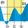 Bonita Cove tide chart for Thursday, August 11, 2022