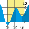 Bonita Cove tide chart for Friday, August 12, 2022