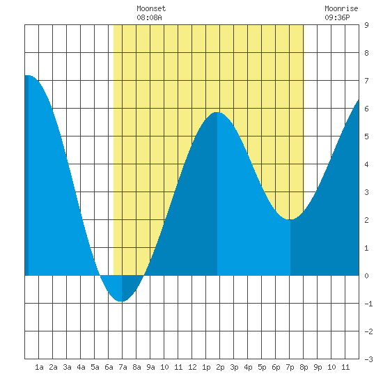 Bonita Cove tide chart for Saturday, August 13, 2022
