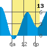 Bonita Cove tide chart for Saturday, August 13, 2022