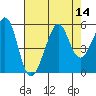 Bonita Cove tide chart for Sunday, August 14, 2022